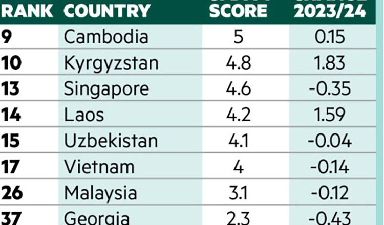 Cambodia ranks 1st in Greenfield FDI Performance Index 2025